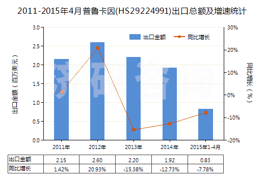 2011-2015年4月普魯卡因(HS29224991)出口總額及增速統(tǒng)計(jì) 2011-2015年4月普魯卡因(HS29224991)出口總額及增速統(tǒng)計(jì)